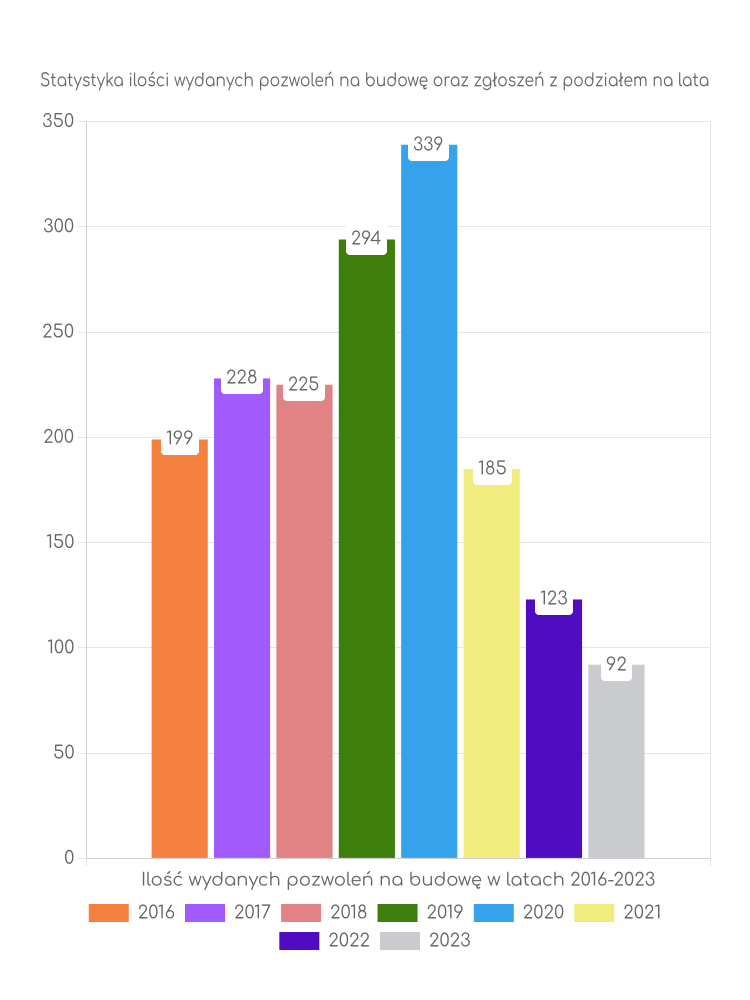Zestawienie statystyk pozwoleń na budowę w gminie Łęczna